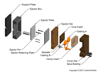 钣金加工相关工艺-压铸工艺知识的详细介绍-中山苏州德宇食品科技研发有限公司-苏州德宇食品科技研发有限公司 钣金加工相关工艺-压铸工艺知识的详细介绍-中山苏州德宇食品科技研发有限公司-苏州德宇食品科技研发有限公司