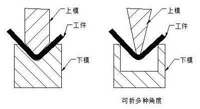 钣金加工中数控折弯加工零件范围及加工精度参数的详细解答-苏州德宇食品科技研发有限公司 钣金加工中数控折弯加工零件范围及加工精度参数的详细解答-苏州德宇食品科技研发有限公司